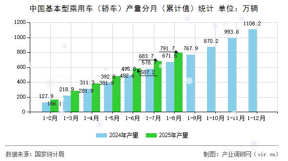 中國基本型乘用車（轎車）產(chǎn)量分月（累計(jì)值）統(tǒng)計(jì)