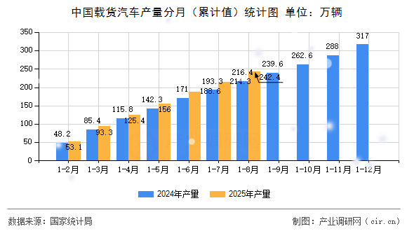 中國載貨汽車產(chǎn)量分月(累計值)統(tǒng)計圖 中國載貨汽車產(chǎn)量分月(累計值)統(tǒng)計圖