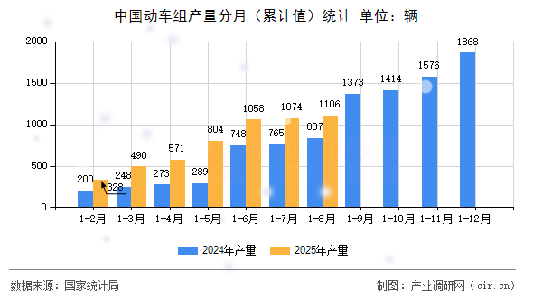 中國動車組產(chǎn)量分月（累計值）統(tǒng)計