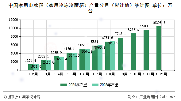 中國家用電冰箱（家用冷凍冷藏箱）產(chǎn)量分月（累計值）統(tǒng)計圖