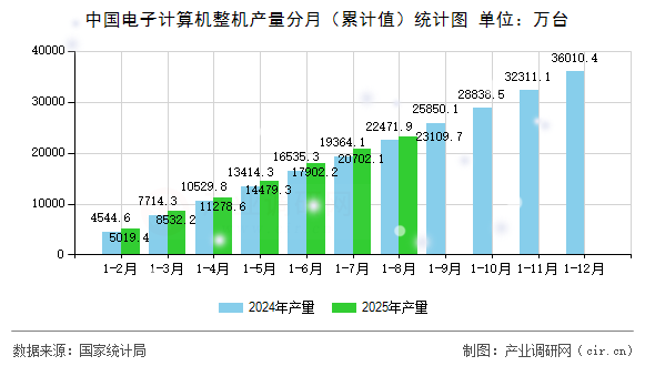 中國(guó)電子計(jì)算機(jī)整機(jī)產(chǎn)量分月（累計(jì)值）統(tǒng)計(jì)圖