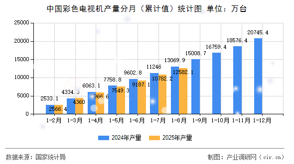 中國(guó)彩色電視機(jī)產(chǎn)量分月（累計(jì)值）統(tǒng)計(jì)圖
