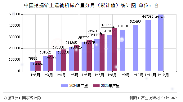 中國挖掘鏟土運輸機械產(chǎn)量分月(累計值)統(tǒng)計圖 中國挖掘鏟土運輸機械產(chǎn)量分月(累計值)統(tǒng)計圖