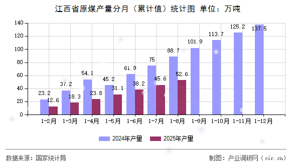 江西省原煤產(chǎn)量分月（累計(jì)值）統(tǒng)計(jì)圖
