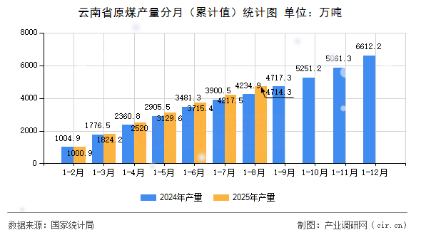 云南省原煤產(chǎn)量分月（累計(jì)值）統(tǒng)計(jì)圖