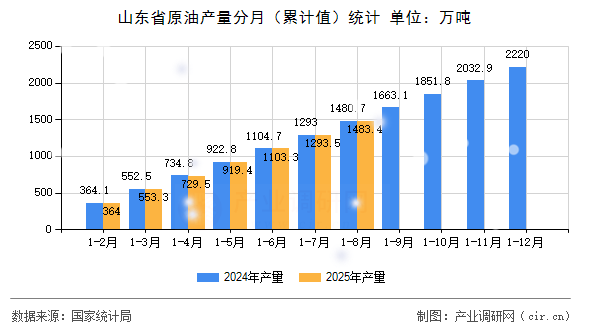 山東省原油產量分月（累計值）統(tǒng)計