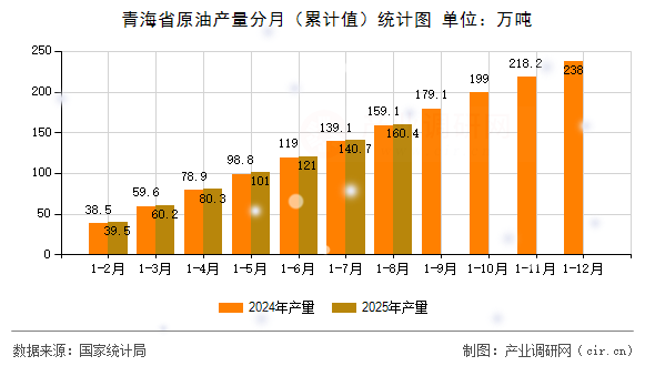 青海省原油產(chǎn)量分月（累計值）統(tǒng)計圖