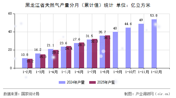 黑龍江省天然氣產(chǎn)量分月（累計(jì)值）統(tǒng)計(jì)