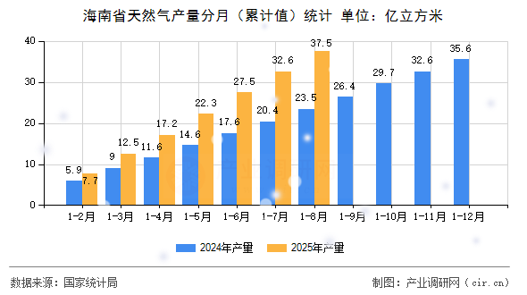 海南省天然氣產(chǎn)量分月(累計(jì)值)統(tǒng)計(jì) 海南省天然氣產(chǎn)量分月(累計(jì)值)統(tǒng)計(jì)
