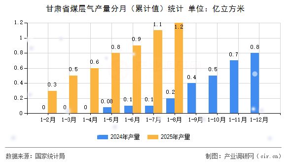 甘肅省煤層氣產(chǎn)量分月(累計值)統(tǒng)計 甘肅省煤層氣產(chǎn)量分月(累計值)統(tǒng)計