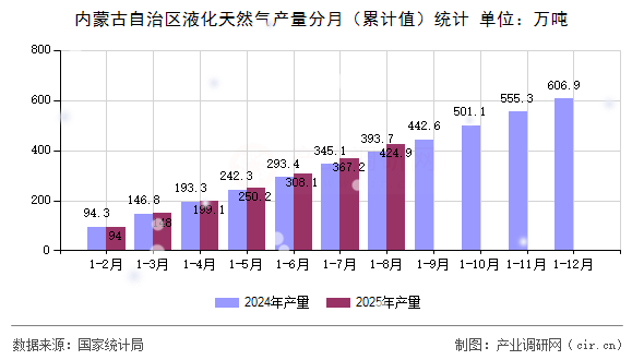 內(nèi)蒙古自治區(qū)液化天然氣產(chǎn)量分月（累計(jì)值）統(tǒng)計(jì)