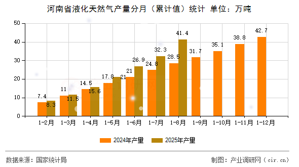 河南省液化天然氣產(chǎn)量分月(累計(jì)值)統(tǒng)計(jì) 河南省液化天然氣產(chǎn)量分月(累計(jì)值)統(tǒng)計(jì)