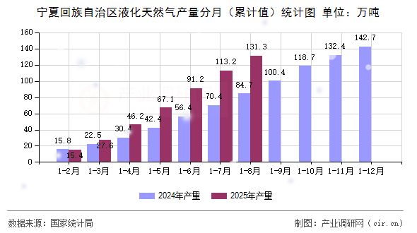 寧夏回族自治區(qū)液化天然氣產(chǎn)量分月（累計(jì)值）統(tǒng)計(jì)圖