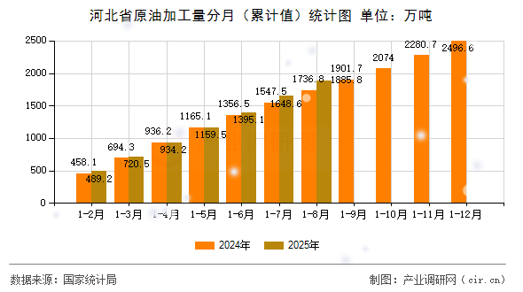 河北省原油加工量分月（累計(jì)值）統(tǒng)計(jì)圖