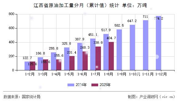 江西省原油加工量分月（累計(jì)值）統(tǒng)計(jì)
