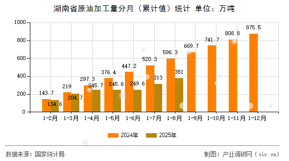 湖南省原油加工量分月（累計值）統(tǒng)計