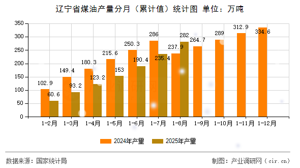 遼寧省煤油產(chǎn)量分月（累計值）統(tǒng)計圖