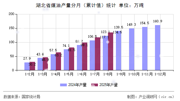 湖北省煤油產(chǎn)量分月（累計值）統(tǒng)計