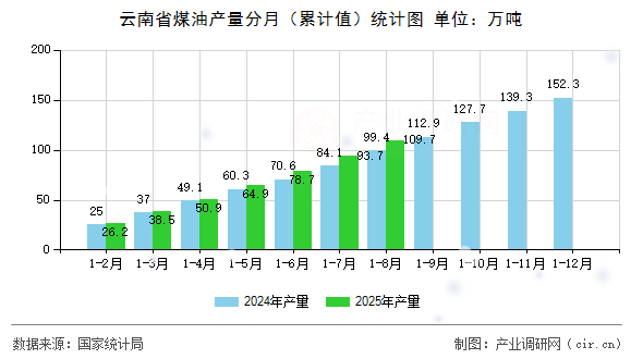 云南省煤油產(chǎn)量分月（累計值）統(tǒng)計圖