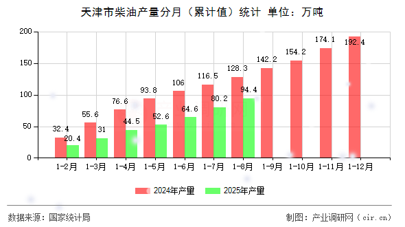 天津市柴油產(chǎn)量分月（累計(jì)值）統(tǒng)計(jì)