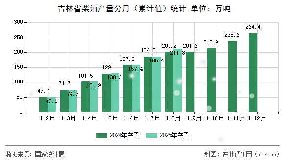 吉林省柴油產(chǎn)量分月（累計(jì)值）統(tǒng)計(jì)