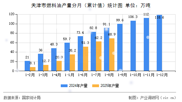 天津市燃料油產(chǎn)量分月（累計值）統(tǒng)計圖