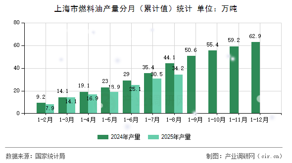 上海市燃料油產(chǎn)量分月（累計值）統(tǒng)計