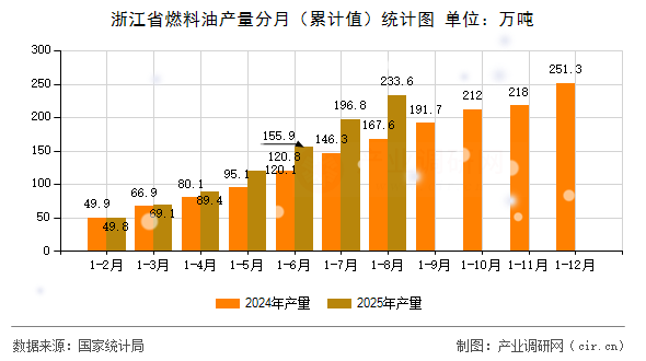 浙江省燃料油產(chǎn)量分月（累計(jì)值）統(tǒng)計(jì)圖