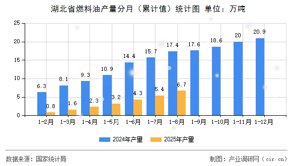 湖北省燃料油產量分月（累計值）統(tǒng)計圖