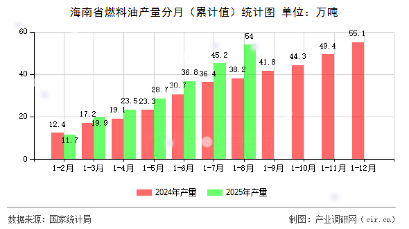 海南省燃料油產(chǎn)量分月（累計值）統(tǒng)計圖