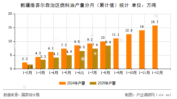 新疆維吾爾自治區(qū)燃料油產(chǎn)量分月（累計(jì)值）統(tǒng)計(jì)