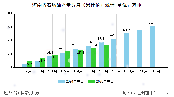 河南省石腦油產量分月（累計值）統(tǒng)計