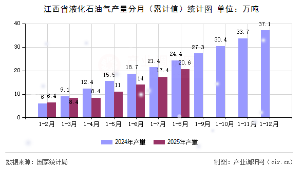江西省液化石油氣產(chǎn)量分月（累計(jì)值）統(tǒng)計(jì)圖