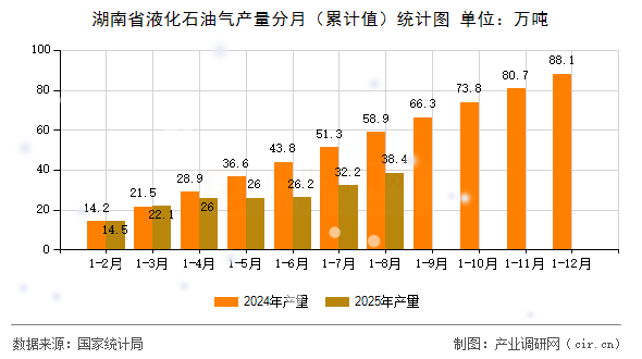 湖南省液化石油氣產(chǎn)量分月（累計值）統(tǒng)計圖