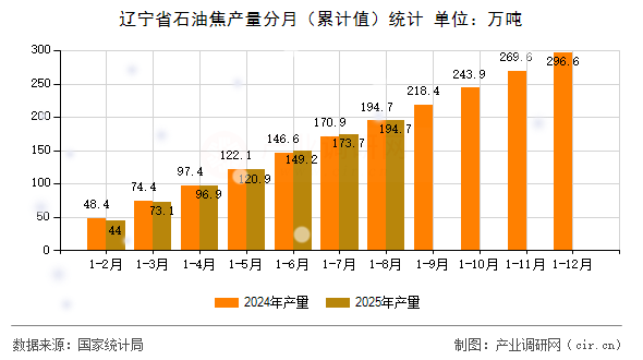 遼寧省石油焦產(chǎn)量分月（累計(jì)值）統(tǒng)計(jì)
