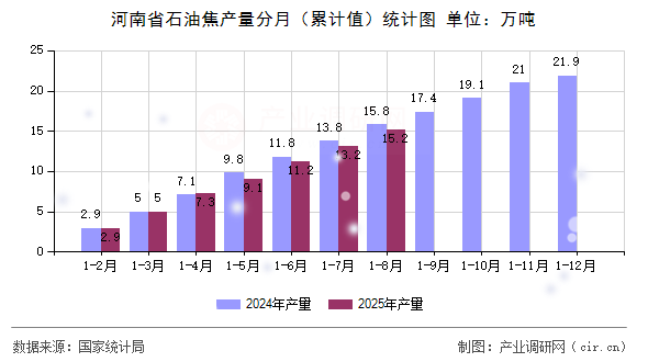 河南省石油焦產(chǎn)量分月（累計值）統(tǒng)計圖