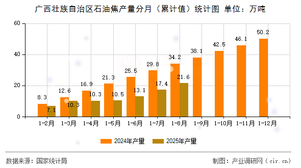 廣西壯族自治區(qū)石油焦產(chǎn)量分月（累計(jì)值）統(tǒng)計(jì)圖
