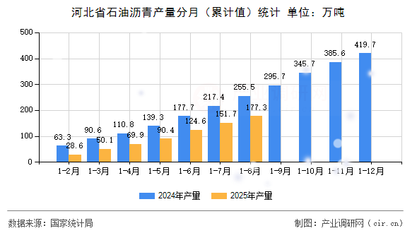 河北省石油瀝青產(chǎn)量分月（累計值）統(tǒng)計