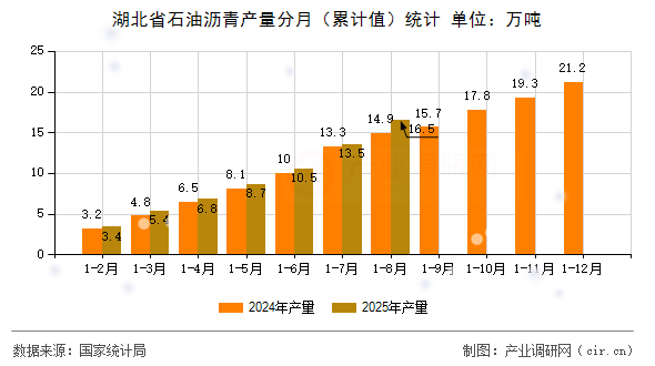 湖北省石油瀝青產(chǎn)量分月（累計值）統(tǒng)計