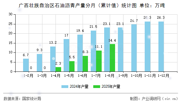 廣西壯族自治區(qū)石油瀝青產(chǎn)量分月（累計值）統(tǒng)計圖