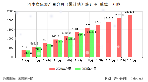 河南省焦炭產(chǎn)量分月(累計(jì)值)統(tǒng)計(jì)圖 河南省焦炭產(chǎn)量分月(累計(jì)值)統(tǒng)計(jì)圖
