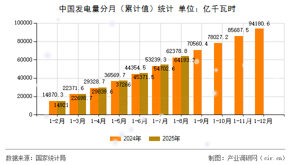 中國發(fā)電量分月（累計(jì)值）統(tǒng)計(jì)