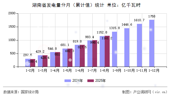 湖南省發(fā)電量分月（累計(jì)值）統(tǒng)計(jì)