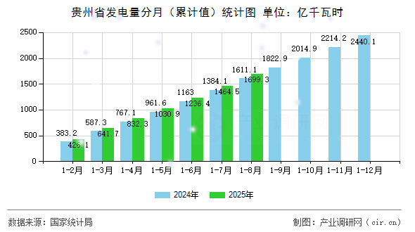 貴州省發(fā)電量分月（累計值）統(tǒng)計圖