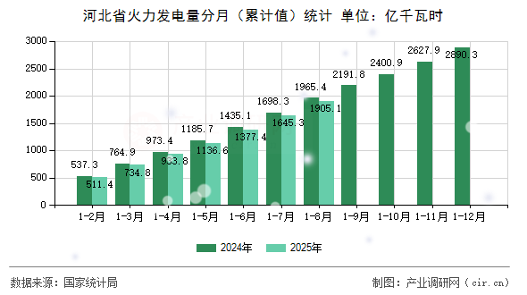 河北省火力發(fā)電量分月（累計值）統(tǒng)計