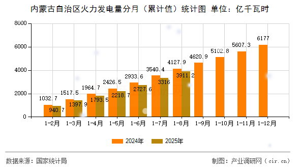 內(nèi)蒙古自治區(qū)火力發(fā)電量分月(累計(jì)值)統(tǒng)計(jì)圖 內(nèi)蒙古自治區(qū)火力發(fā)電量分月(累計(jì)值)統(tǒng)計(jì)圖