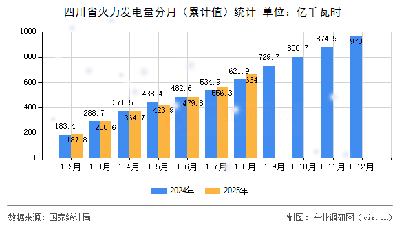 四川省火力發(fā)電量分月(累計值)統計 四川省火力發(fā)電量分月(累計值)統計