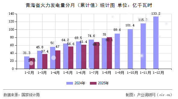 青海省火力發(fā)電量分月（累計(jì)值）統(tǒng)計(jì)圖