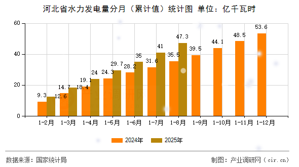 河北省水力發(fā)電量分月(累計(jì)值)統(tǒng)計(jì)圖 河北省水力發(fā)電量分月(累計(jì)值)統(tǒng)計(jì)圖