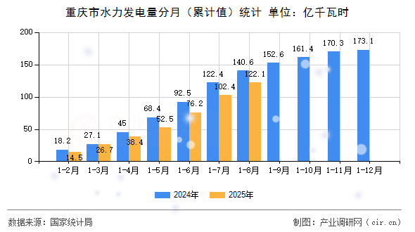 重慶市水力發(fā)電量分月（累計(jì)值）統(tǒng)計(jì)